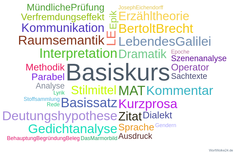 Wortwolke 'Basiskurs Deutsch J1'